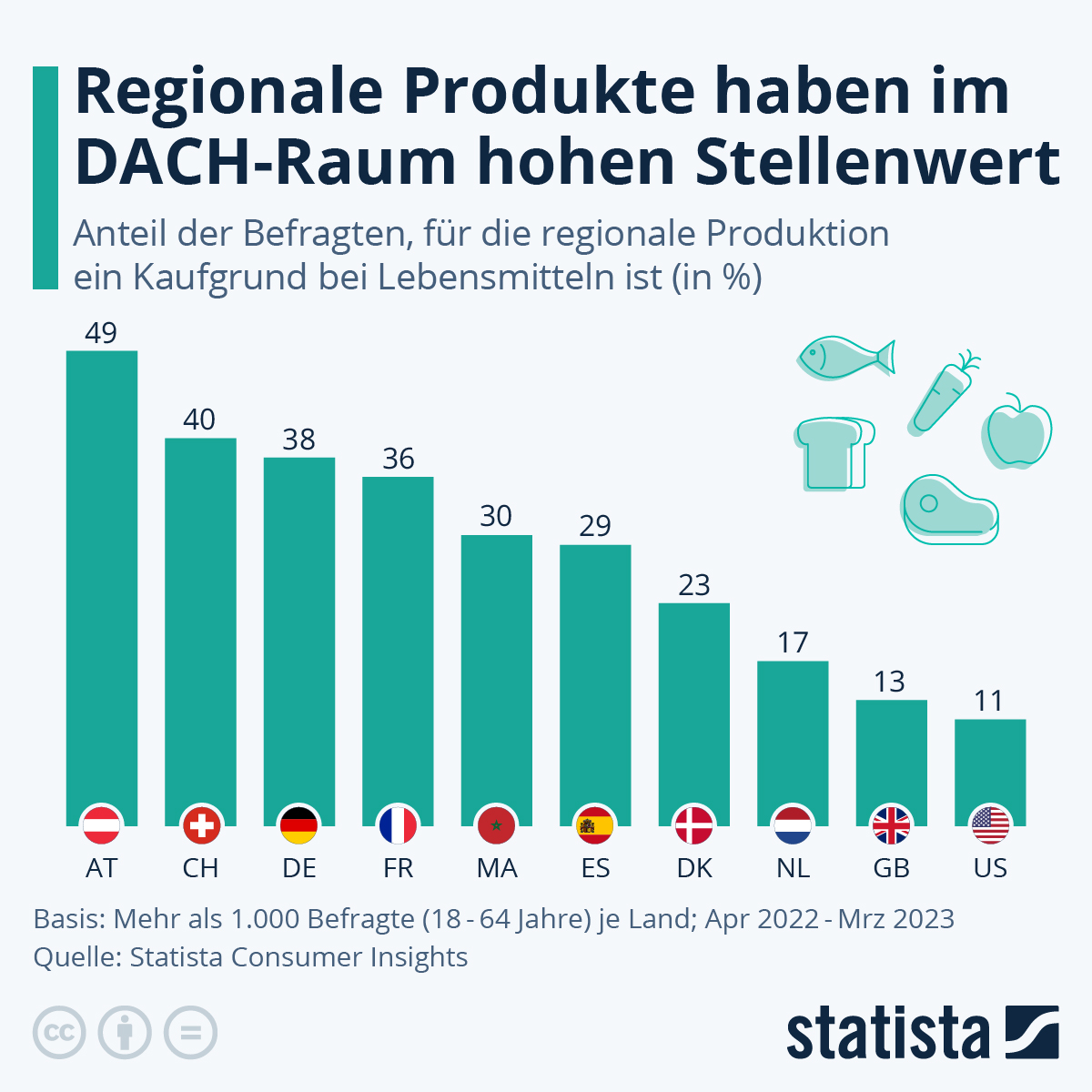 Infografika: Produkty regionalne są wysoko cenione w regionie DACH | Statista